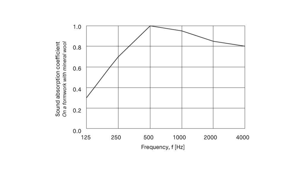 Sound absorption chart of panels mounted on a formwork with mineral wool
